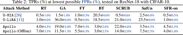 Figure 4 for Apollo: A Posteriori Label-Only Membership Inference Attack Towards Machine Unlearning