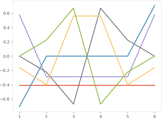 Figure 1 for A dual basis approach to multidimensional scaling: spectral analysis and graph regularity