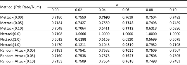 Figure 2 for Explainable AI Security: Exploring Robustness of Graph Neural Networks to Adversarial Attacks