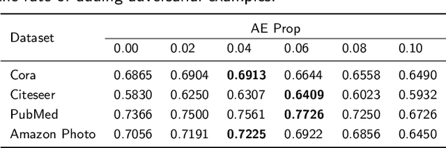 Figure 4 for Explainable AI Security: Exploring Robustness of Graph Neural Networks to Adversarial Attacks