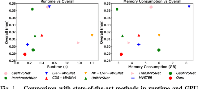 Figure 1 for ICG-MVSNet: Learning Intra-view and Cross-view Relationships for Guidance in Multi-View Stereo
