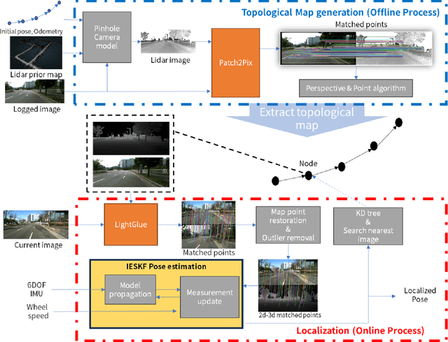 Figure 1 for Tightly-Coupled, Speed-aided Monocular Visual-Inertial Localization in Topological Map