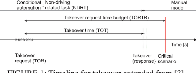 Figure 1 for A quantitative model of takeover request time budget for conditionally automated driving