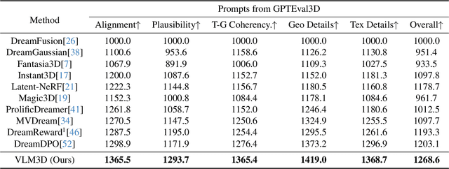 Figure 2 for Let Language Constrain Geometry: Vision-Language Models as Semantic and Spatial Critics for 3D Generation