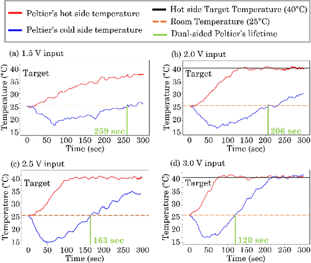 Figure 3 for Dual-sided Peltier Elements for Rapid Thermal Feedback in Wearables
