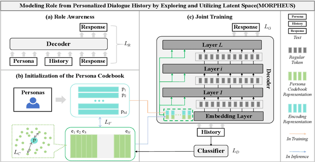 Figure 3 for MORPHEUS: Modeling Role from Personalized Dialogue History by Exploring and Utilizing Latent Space
