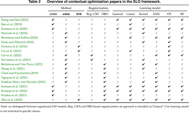 Figure 4 for A Survey of Contextual Optimization Methods for Decision Making under Uncertainty