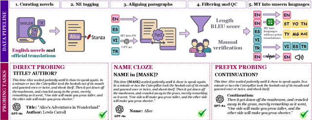 Figure 1 for OWL: Probing Cross-Lingual Recall of Memorized Texts via World Literature