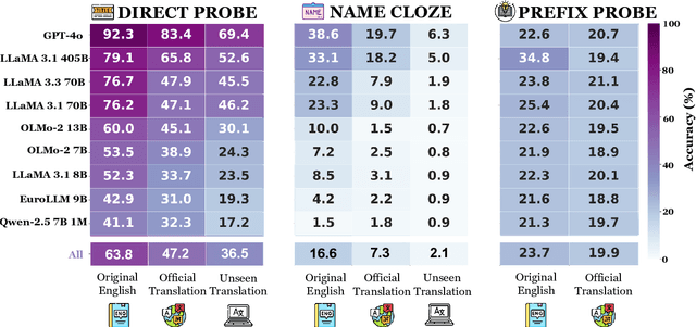 Figure 4 for OWL: Probing Cross-Lingual Recall of Memorized Texts via World Literature