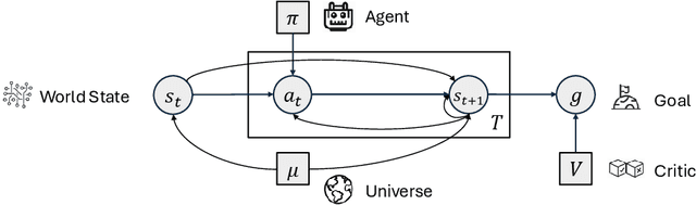 Figure 3 for SimuRA: Towards General Goal-Oriented Agent via Simulative Reasoning Architecture with LLM-Based World Model