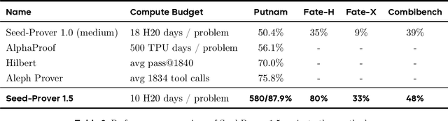 Figure 4 for Seed-Prover 1.5: Mastering Undergraduate-Level Theorem Proving via Learning from Experience