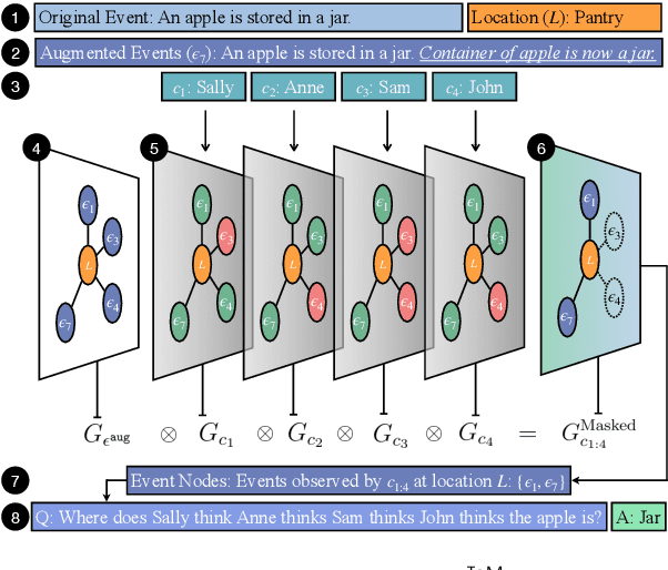 Figure 1 for EnigmaToM: Improve LLMs' Theory-of-Mind Reasoning Capabilities with Neural Knowledge Base of Entity States