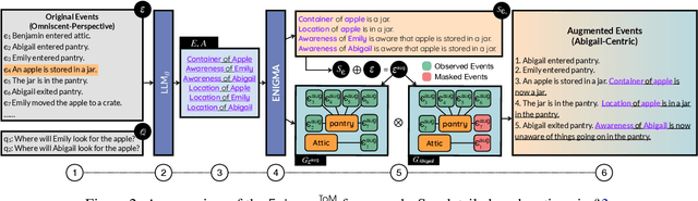Figure 3 for EnigmaToM: Improve LLMs' Theory-of-Mind Reasoning Capabilities with Neural Knowledge Base of Entity States