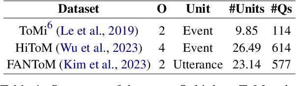 Figure 2 for EnigmaToM: Improve LLMs' Theory-of-Mind Reasoning Capabilities with Neural Knowledge Base of Entity States