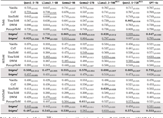 Figure 4 for EnigmaToM: Improve LLMs' Theory-of-Mind Reasoning Capabilities with Neural Knowledge Base of Entity States
