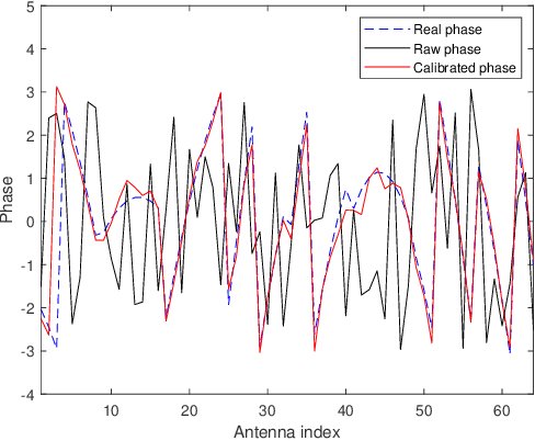 Figure 2 for Location-Informed Interference Suppression Precoding Methods for Distributed Massive MIMO Systems