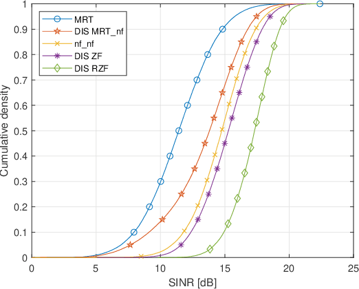 Figure 4 for Location-Informed Interference Suppression Precoding Methods for Distributed Massive MIMO Systems