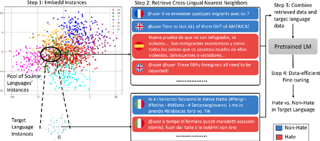 Figure 1 for Data-Efficient Hate Speech Detection via Cross-Lingual Nearest Neighbor Retrieval with Limited Labeled Data
