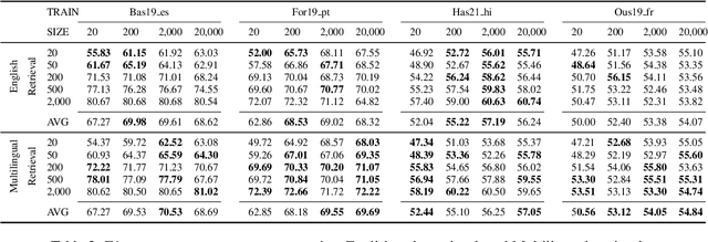Figure 4 for Data-Efficient Hate Speech Detection via Cross-Lingual Nearest Neighbor Retrieval with Limited Labeled Data