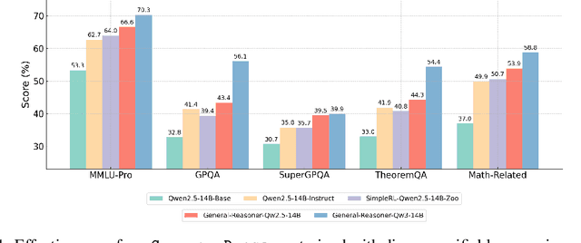 Figure 1 for General-Reasoner: Advancing LLM Reasoning Across All Domains