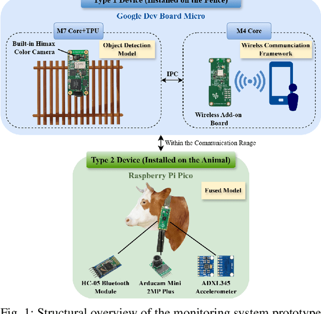 Figure 1 for MultiCore+TPU Accelerated Multi-Modal TinyML for Livestock Behaviour Recognition