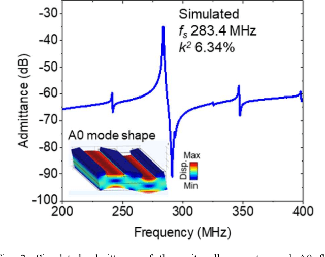Figure 2 for Fundamental Antisymmetric Mode Acoustic Resonator in Periodically Poled Piezoelectric Film Lithium Niobate
