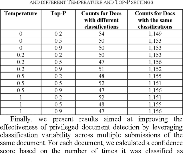 Figure 4 for Exploiting the Randomness of Large Language Models (LLM) in Text Classification Tasks: Locating Privileged Documents in Legal Matters