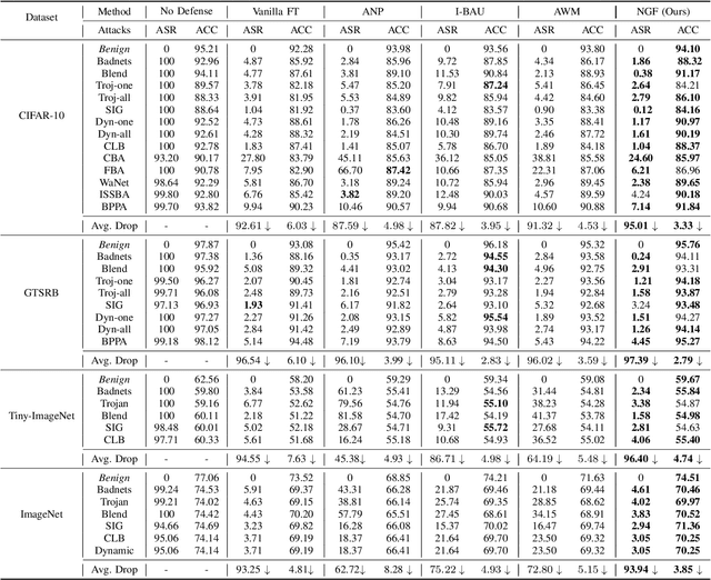 Figure 4 for Efficient Backdoor Removal Through Natural Gradient Fine-tuning