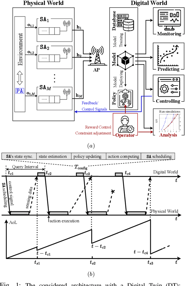 Figure 1 for Timely Communication from Sensors for Wireless Networked Control in Cloud-Based Digital Twins