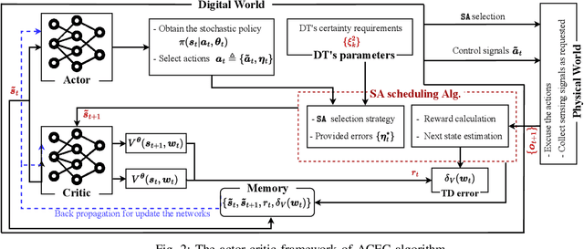 Figure 2 for Timely Communication from Sensors for Wireless Networked Control in Cloud-Based Digital Twins