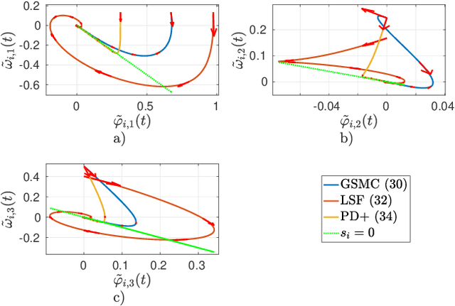 Figure 2 for Geometric sliding mode control of mechanical systems on Lie groups