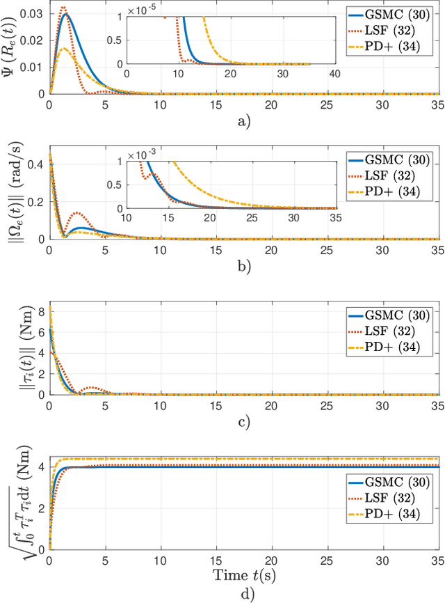 Figure 3 for Geometric sliding mode control of mechanical systems on Lie groups