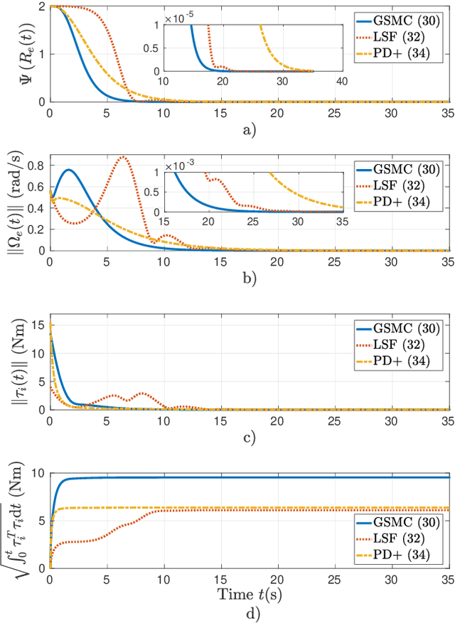 Figure 4 for Geometric sliding mode control of mechanical systems on Lie groups