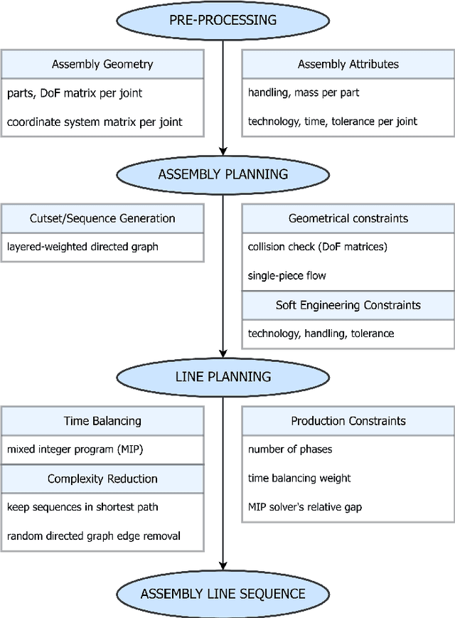 Figure 1 for A Unified Framework for Automated Assembly Sequence and Production Line Planning using Graph-based Optimization