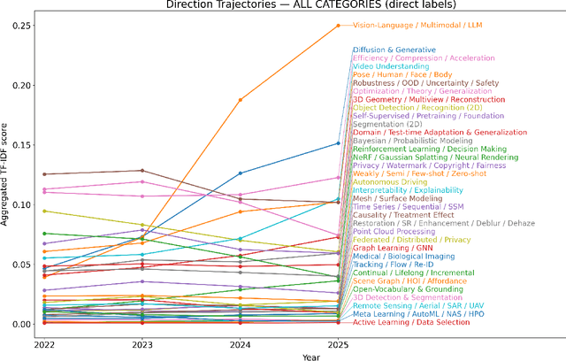 Figure 1 for Vision Language Models: A Survey of 26K Papers