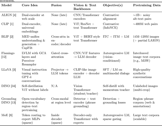 Figure 4 for Vision Language Models: A Survey of 26K Papers