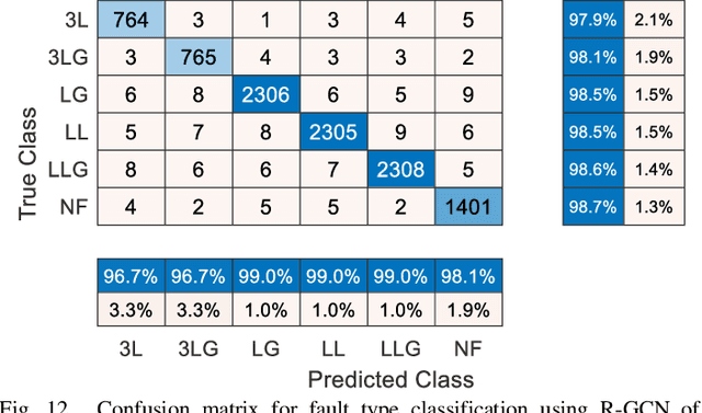 Figure 4 for Spatial-Temporal Recurrent Graph Neural Networks for Fault Diagnostics in Power Distribution Systems