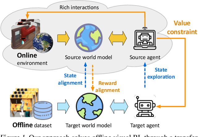 Figure 1 for Collaborative World Models: An Online-Offline Transfer RL Approach