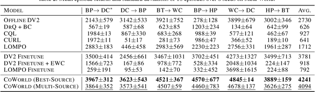 Figure 4 for Collaborative World Models: An Online-Offline Transfer RL Approach