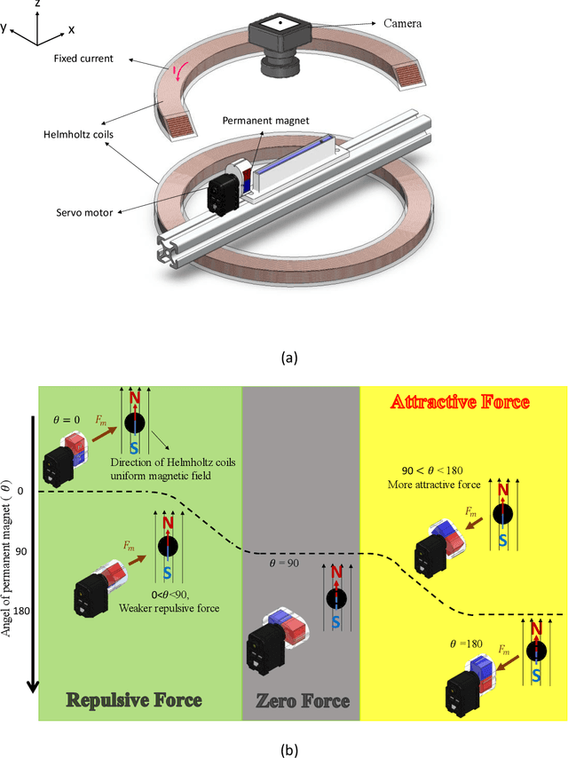 Figure 2 for Novel Magnetic Actuation Strategies for Precise Ferrofluid Marble Manipulation in Magnetic Digital Microfluidics: Position Control and Applications