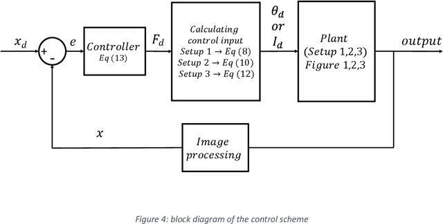 Figure 3 for Novel Magnetic Actuation Strategies for Precise Ferrofluid Marble Manipulation in Magnetic Digital Microfluidics: Position Control and Applications