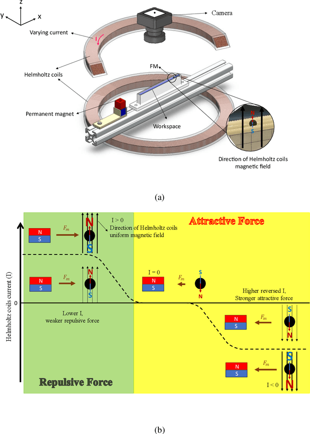 Figure 1 for Novel Magnetic Actuation Strategies for Precise Ferrofluid Marble Manipulation in Magnetic Digital Microfluidics: Position Control and Applications