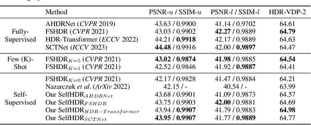 Figure 2 for Self-Supervised High Dynamic Range Imaging with Multi-Exposure Images in Dynamic Scenes