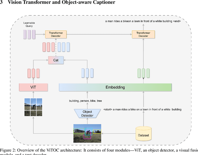Figure 3 for ViTOC: Vision Transformer and Object-aware Captioner