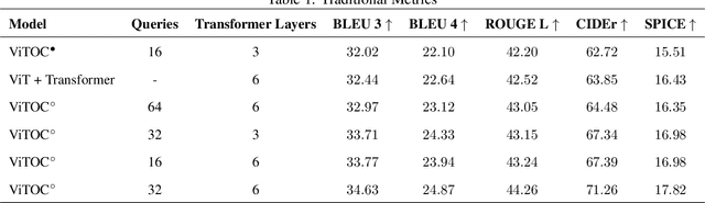 Figure 2 for ViTOC: Vision Transformer and Object-aware Captioner