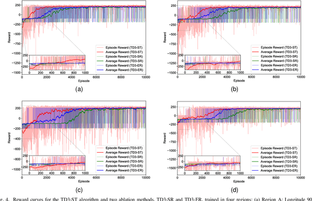 Figure 4 for Exploring the Generalizability of Geomagnetic Navigation: A Deep Reinforcement Learning approach with Policy Distillation
