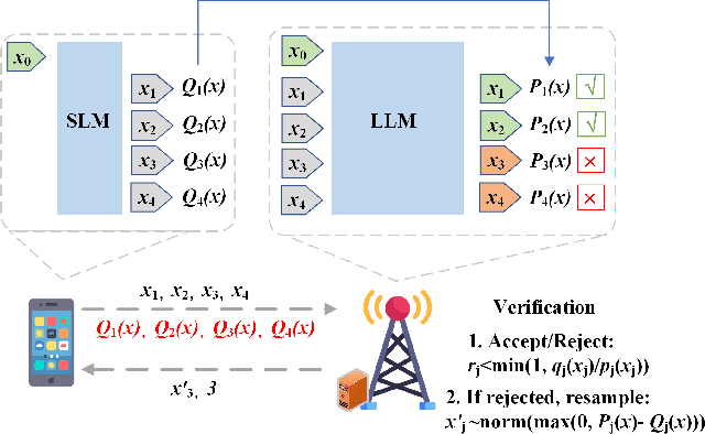 Figure 1 for DSSD: Efficient Edge-Device Deployment and Collaborative Inference via Distributed Split Speculative Decoding