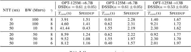 Figure 4 for DSSD: Efficient Edge-Device Deployment and Collaborative Inference via Distributed Split Speculative Decoding