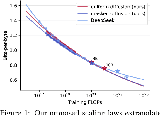 Figure 1 for Scaling Behavior of Discrete Diffusion Language Models