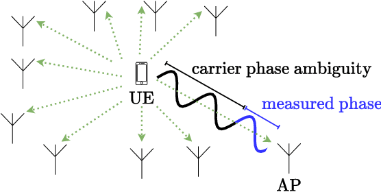 Figure 1 for Phase-Only Positioning: Overcoming Integer Ambiguity Challenge through Deep Learning